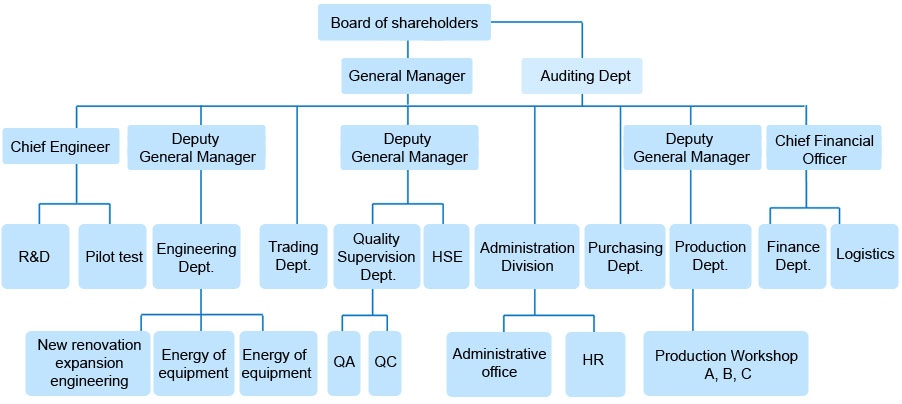 Organizational