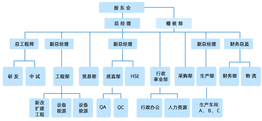 组织架构